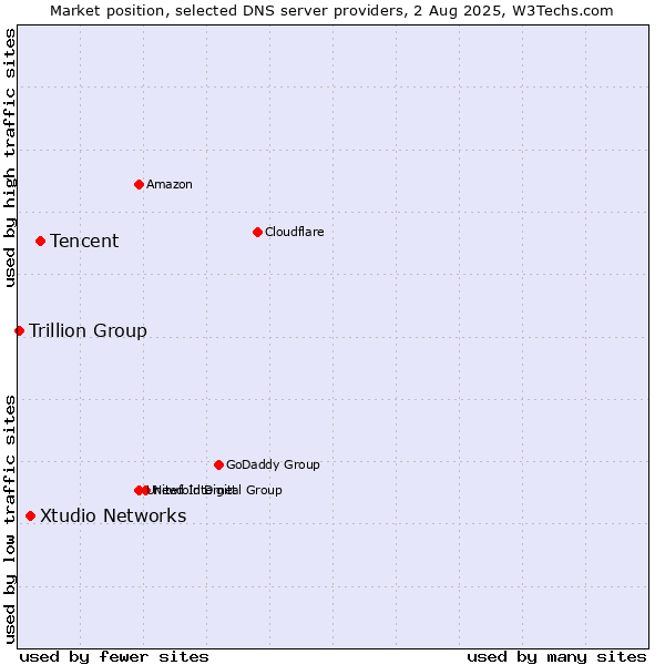 Market position of Tencent vs. Xtudio Networks vs. Trillion Group