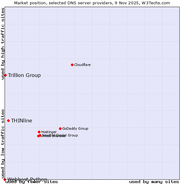 Market position of THINline vs. Trillion Group vs. Webhost Python