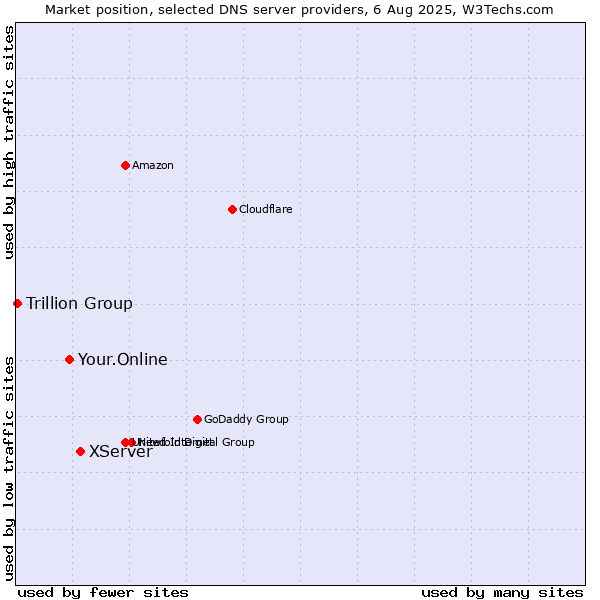 Market position of XServer vs. Your.Online vs. Trillion Group