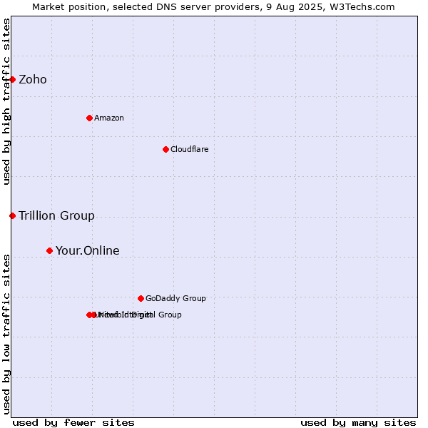Market position of Your.Online vs. Zoho vs. Trillion Group