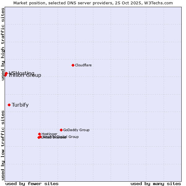 Market position of Turbify vs. VSHosting vs. Trillion Group