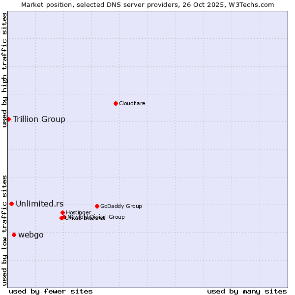 Market position of webgo vs. Unlimited.rs vs. Trillion Group
