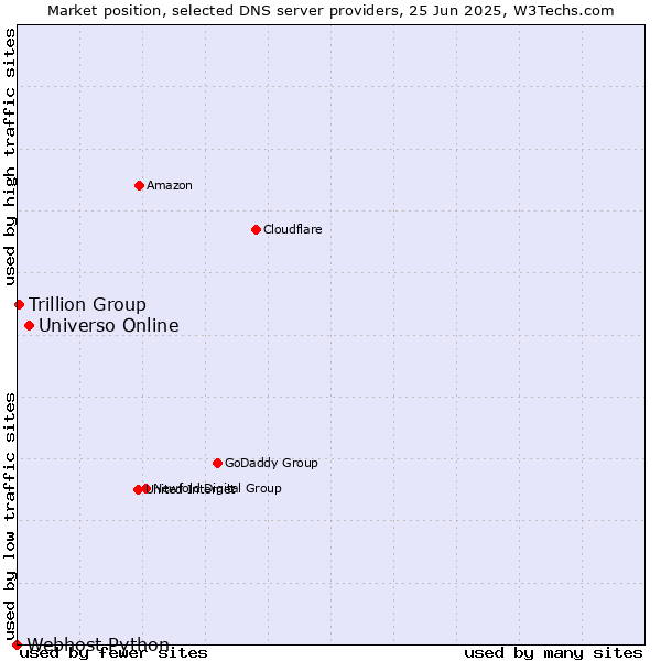 Market position of Universo Online vs. Trillion Group vs. Webhost Python