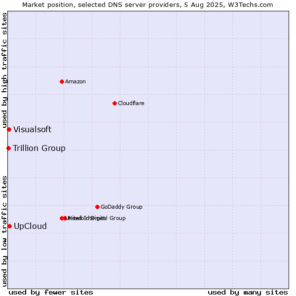 Market position of UpCloud vs. Visualsoft vs. Trillion Group