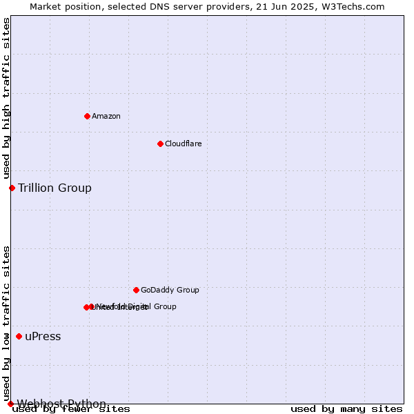 Market position of uPress vs. Trillion Group vs. Webhost Python