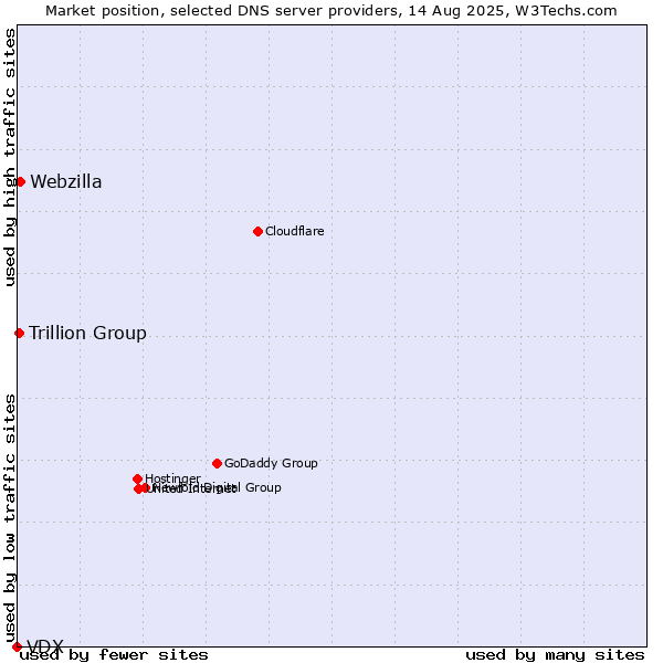 Market position of Webzilla vs. Trillion Group vs. VDX