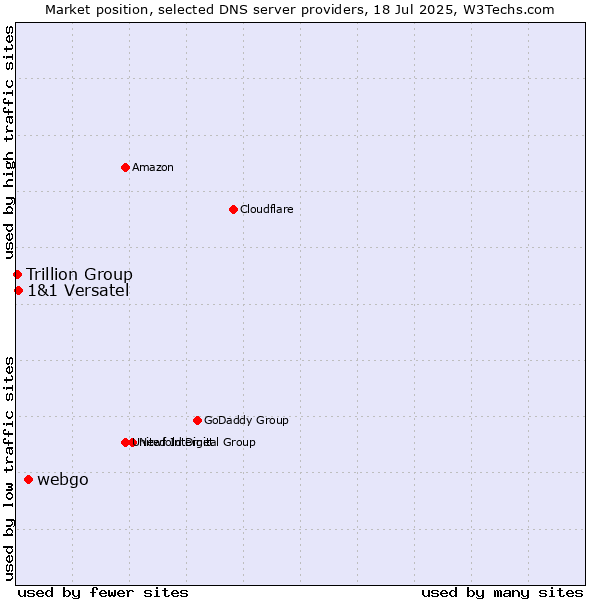 Market position of webgo vs. 1&1 Versatel vs. Trillion Group