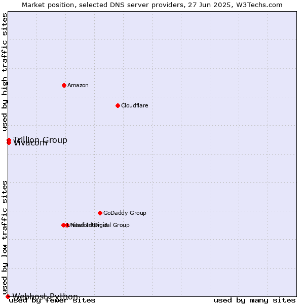 Market position of Vivacom vs. Trillion Group vs. Webhost Python