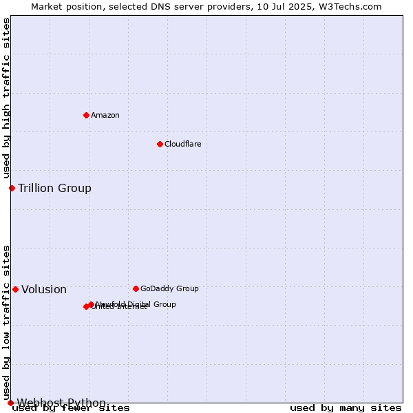 Market position of Volusion vs. Trillion Group vs. Webhost Python