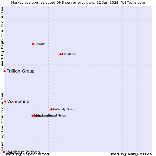 Market position of Wannafind vs. Trillion Group vs. Webhost Python