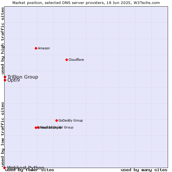 Market position of Trillion Group vs. Opti9 vs. Webhost Python