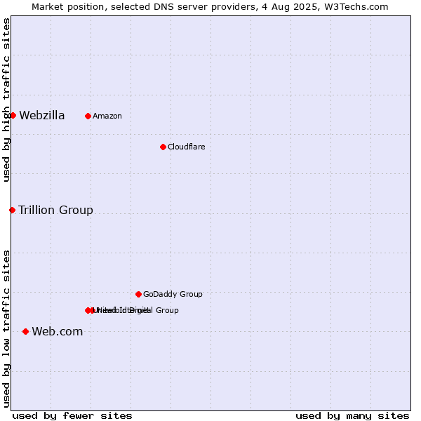 Market position of Web.com vs. Webzilla vs. Trillion Group