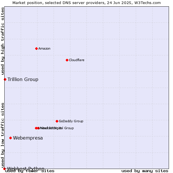 Market position of Webempresa vs. Trillion Group vs. Webhost Python
