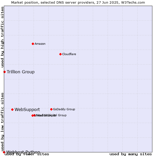 Market position of WebSupport vs. Trillion Group vs. Webhost Python