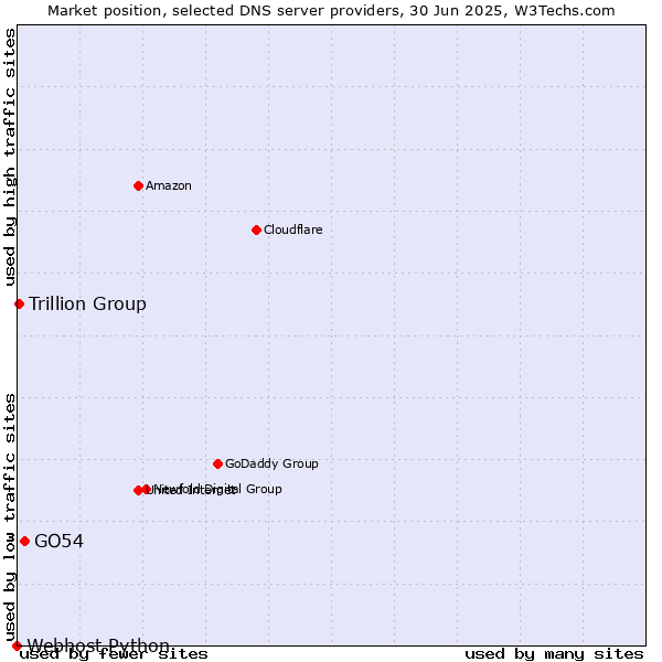 Market position of GO54 vs. Trillion Group vs. Webhost Python