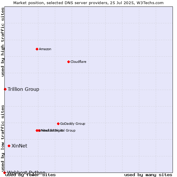Market position of XinNet vs. Trillion Group vs. Webhost Python