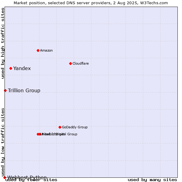 Market position of Yandex vs. Trillion Group vs. Webhost Python