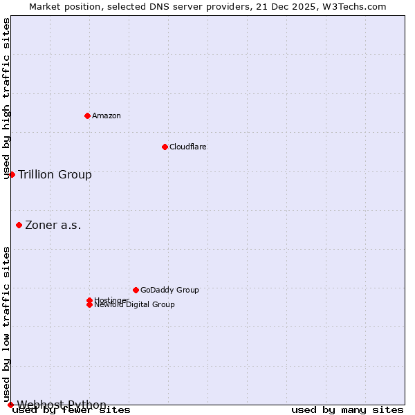 Market position of Zoner a.s. vs. Trillion Group vs. Webhost Python