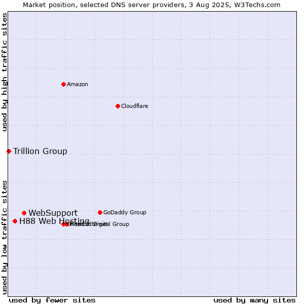 Market position of WebSupport vs. H88 Web Hosting vs. Trillion Group