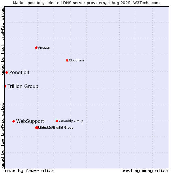 Market position of WebSupport vs. ZoneEdit vs. Trillion Group