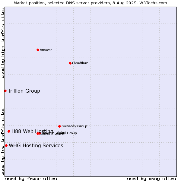 Market position of H88 Web Hosting vs. WHG Hosting Services vs. Trillion Group