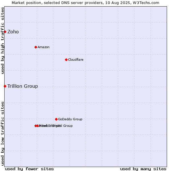 Market position of Zoho vs. Trillion Group