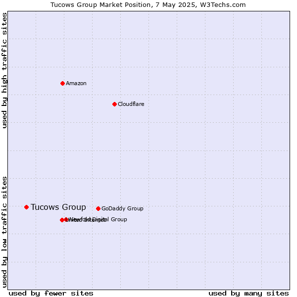 Market position of Tucows Group
