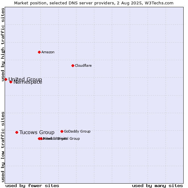 Market position of Tucows Group vs. Namespace vs. United Group