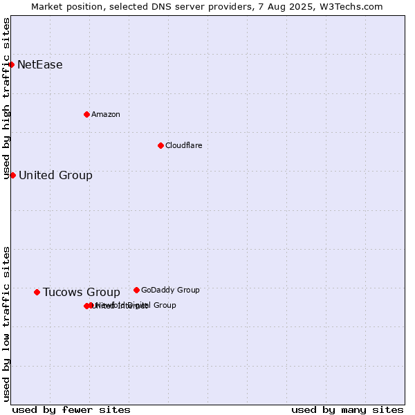 Market position of Tucows Group vs. United Group vs. NetEase