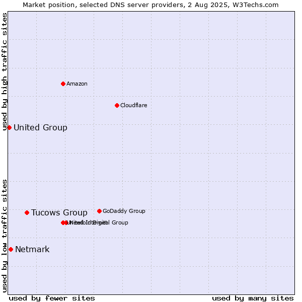 Market position of Tucows Group vs. Netmark vs. United Group