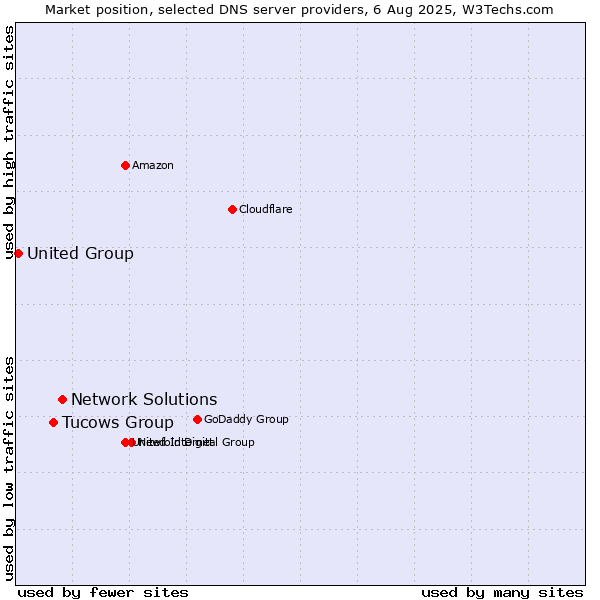 Market position of Network Solutions vs. Tucows Group vs. United Group