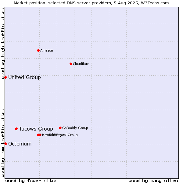 Market position of Tucows Group vs. Octenium vs. United Group