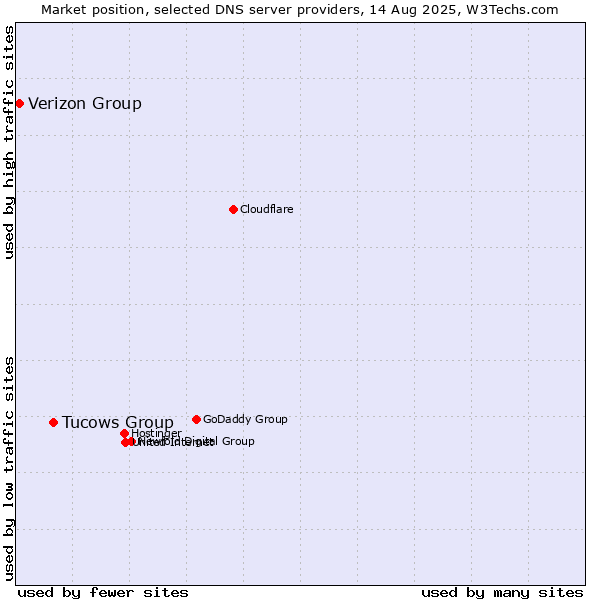 Market position of Tucows Group vs. Verizon Group
