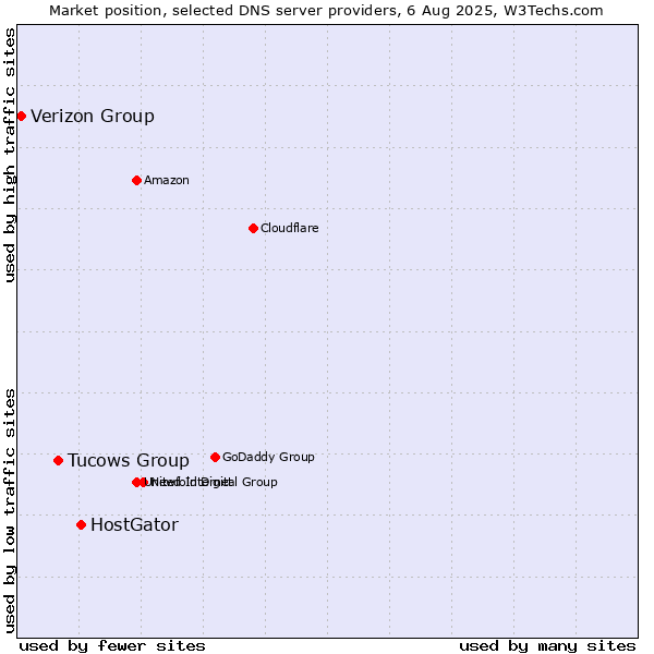 Market position of HostGator vs. Tucows Group vs. Verizon Group