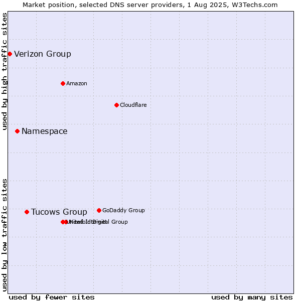 Market position of Tucows Group vs. Namespace vs. Verizon Group