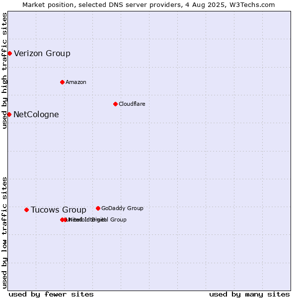 Market position of Tucows Group vs. Verizon Group vs. NetCologne