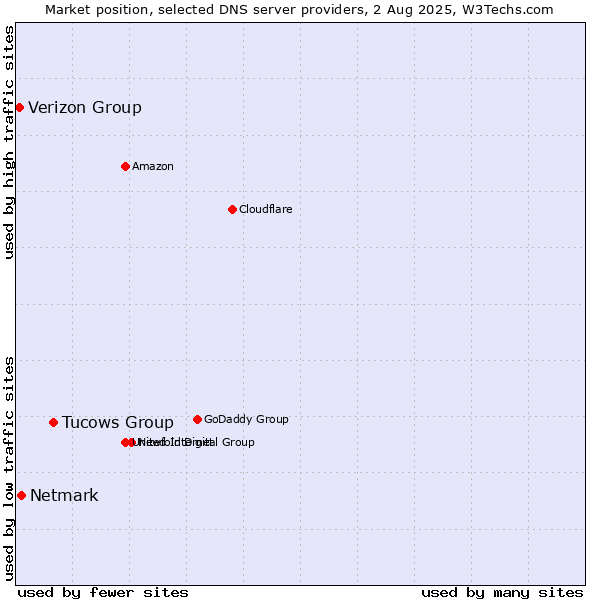 Market position of Tucows Group vs. Netmark vs. Verizon Group