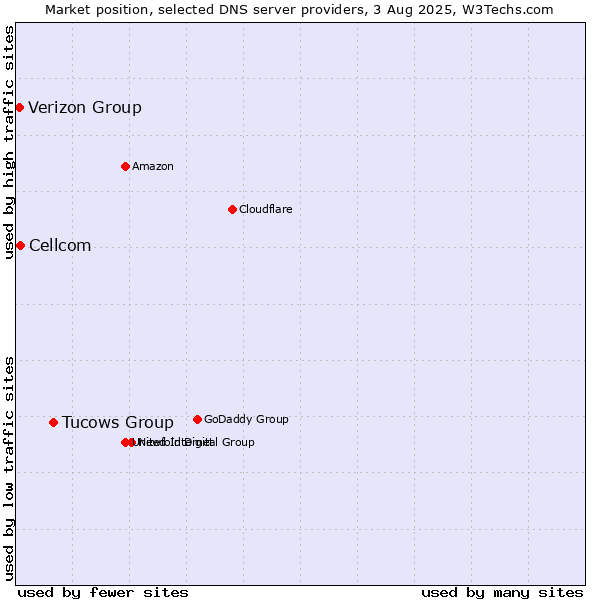 Market position of Tucows Group vs. Cellcom vs. Verizon Group