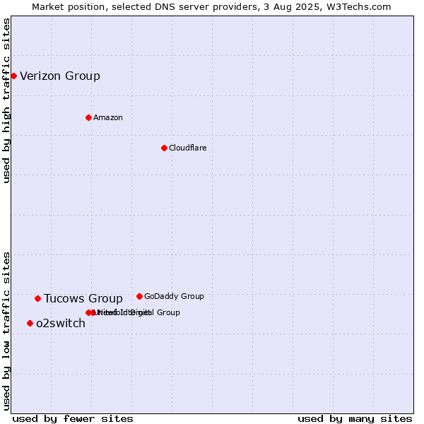 Market position of Tucows Group vs. o2switch vs. Verizon Group