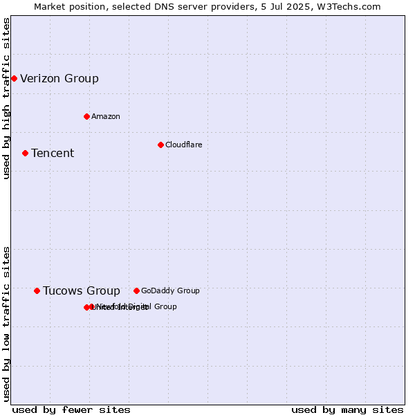 Market position of Tucows Group vs. Tencent vs. Verizon Group