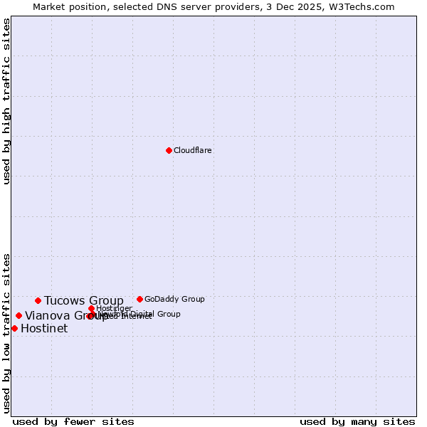 Market position of Tucows Group vs. Vianova Group vs. Hostinet