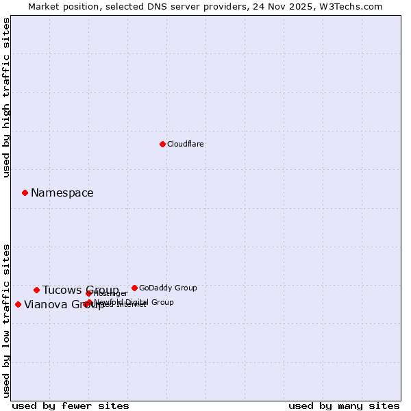 Market position of Tucows Group vs. Namespace vs. Vianova Group