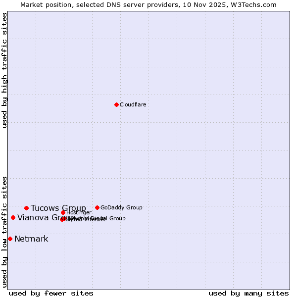 Market position of Tucows Group vs. Vianova Group vs. Netmark