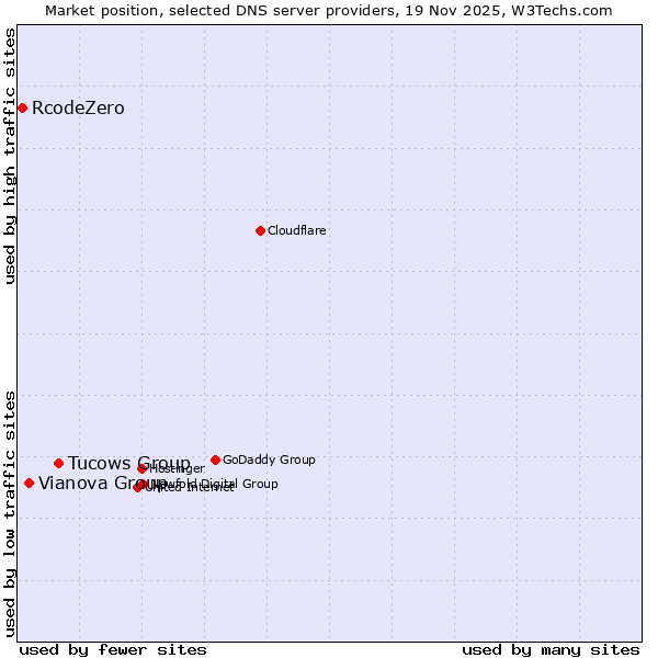 Market position of Tucows Group vs. Vianova Group vs. RcodeZero