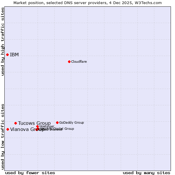 Market position of Tucows Group vs. Vianova Group vs. IBM