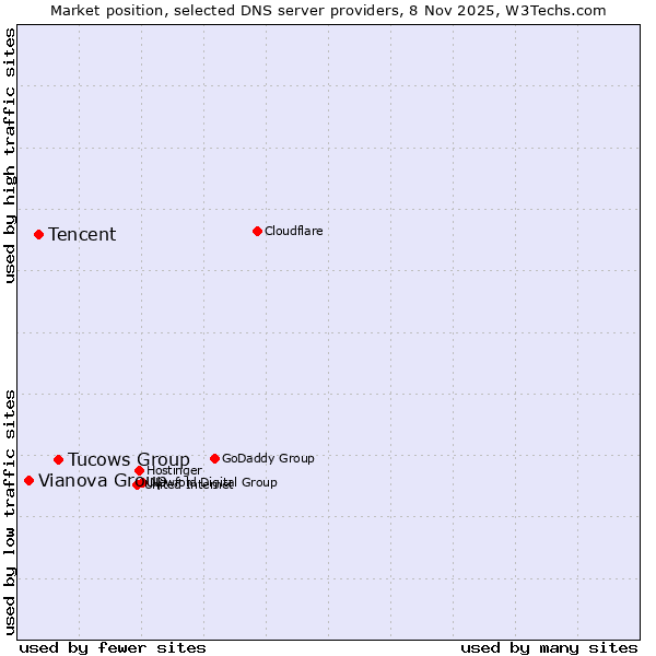 Market position of Tucows Group vs. Tencent vs. Vianova Group
