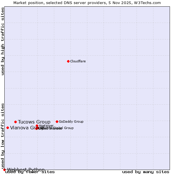 Market position of Tucows Group vs. Vianova Group vs. Webhost Python