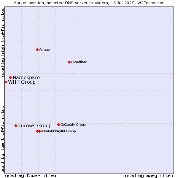 Market position of Tucows Group vs. Namespace vs. WIIT Group