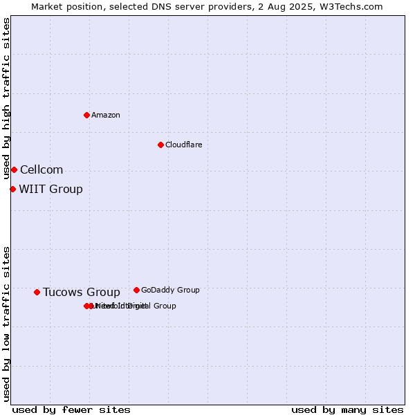 Market position of Tucows Group vs. Cellcom vs. WIIT Group