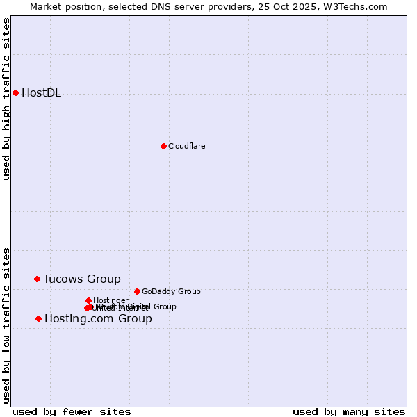 Market position of Hosting.com Group vs. Tucows Group vs. HostDL